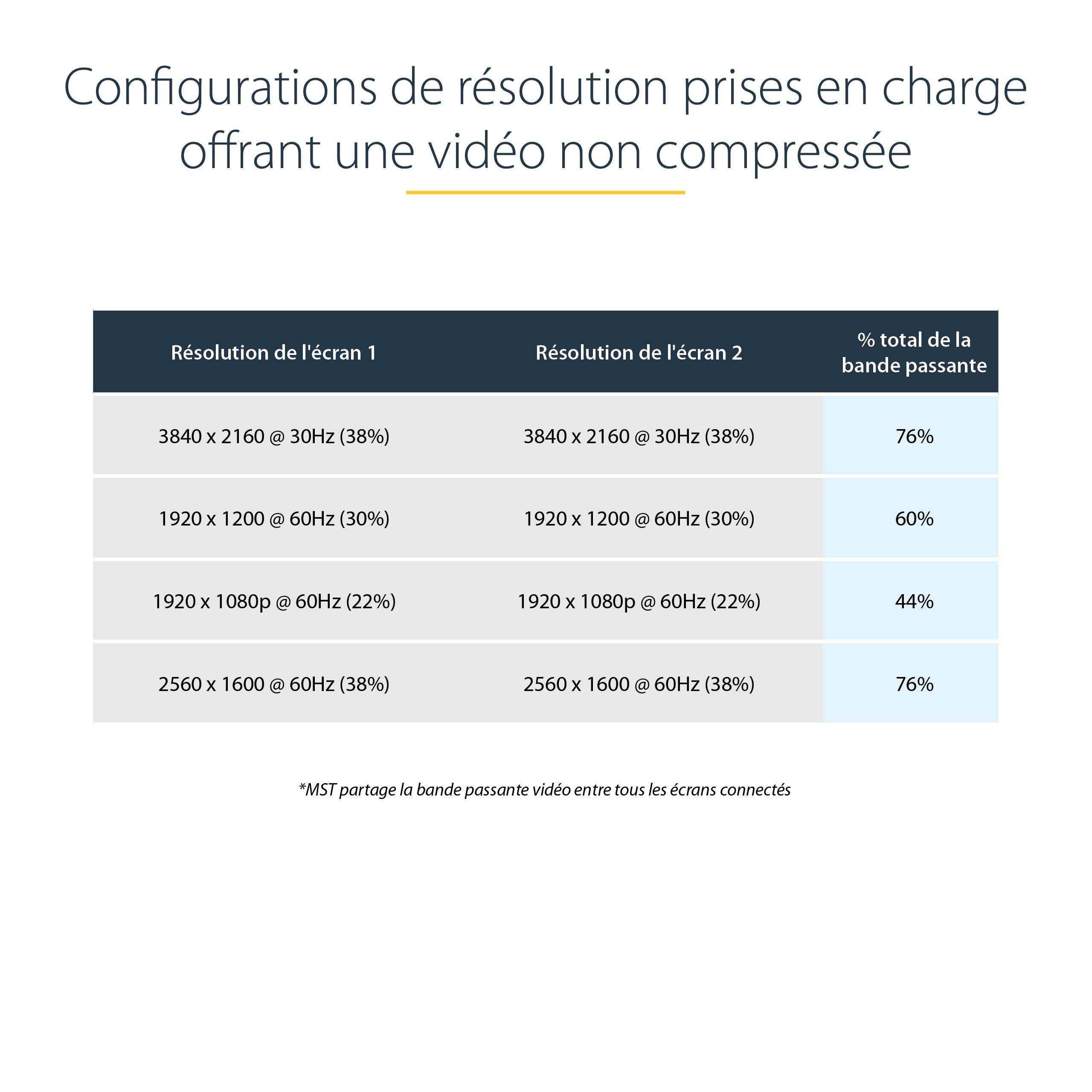 Rca Informatique - image du produit : HUB MST DISPLAYPORT 1.2 VERS 2X DISPLAYPORT