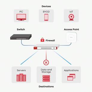 Rca Informatique - image du produit : USG FLEX 50 EU AND UK ROHS ZYXEL USGFLEX50 FIREWALL APPLIAN