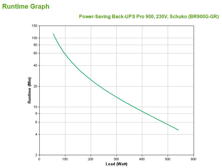 Rca Informatique - image du produit : BACK-UPS PRO 900 POWER-SAVING 230V SCHUKO IN IN