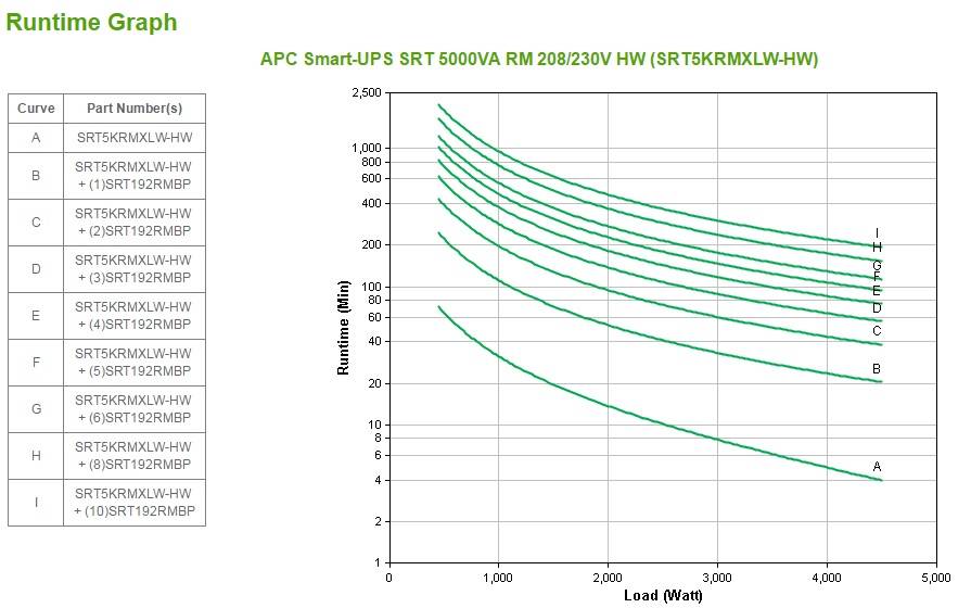 Rca Informatique - image du produit : SRT 5000VA RM 208/230V HW ONLINE UPS IN IN