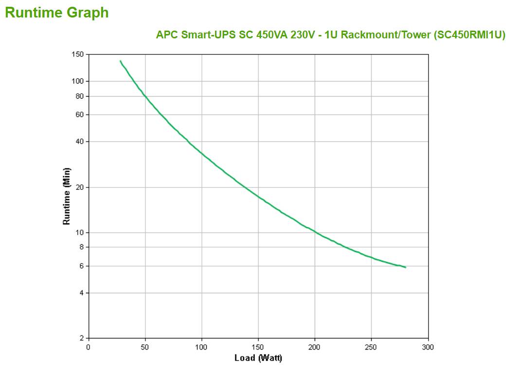 Rca Informatique - image du produit : SMART-UPS SC 450VA 230V - SMART-UPS SC 450VA 230V - 1U RAC