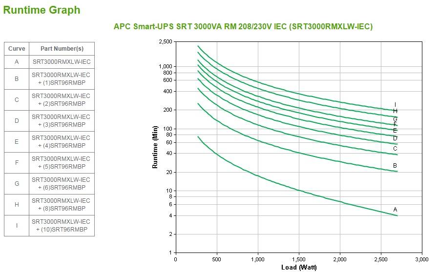 Rca Informatique - image du produit : SMART UPS SRT 3000VA RM 208/230V IEC IN IN