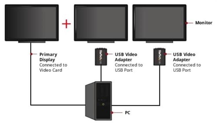 Rca Informatique - image du produit : ADAPTATEUR VIDEO EXTERNE USB VERS VGA