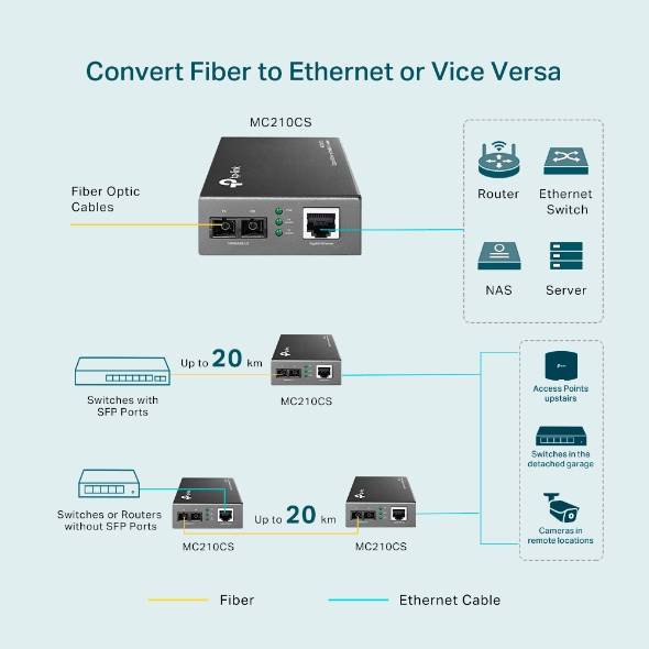 Rca Informatique - image du produit : MC210CS GIGABIT FIBER CONVERTER EN