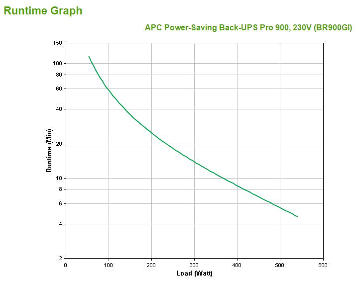 Rca Informatique - image du produit : POWER SAVING BACK-UPS PRO 900 2707885