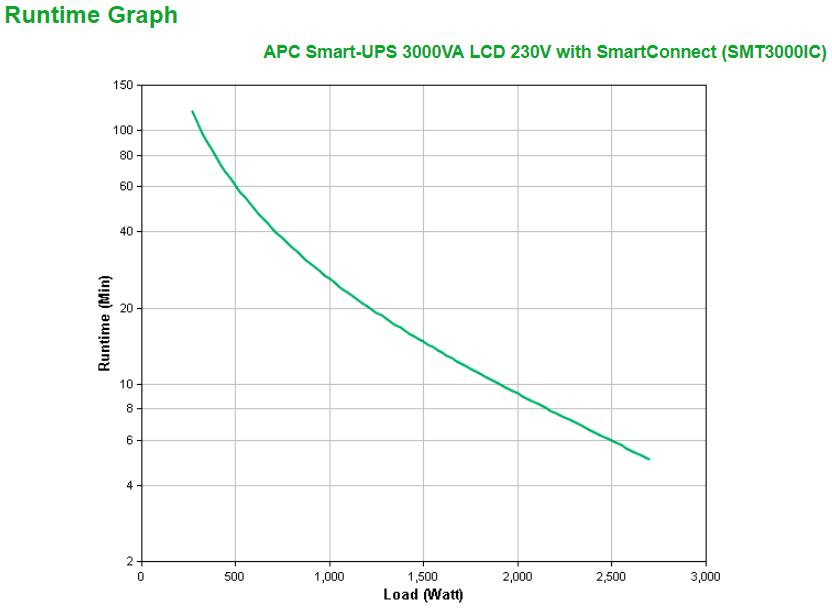 Rca Informatique - image du produit : SMART-UPS 3000VA LCD 230V WITH SMARTCONNECT IN IN