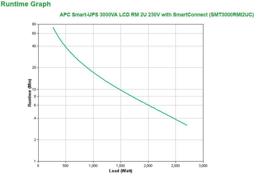 Rca Informatique - image du produit : SMART-UPS 3000VA LCD RM 2U 230V WITH SMARTCONNECT IN