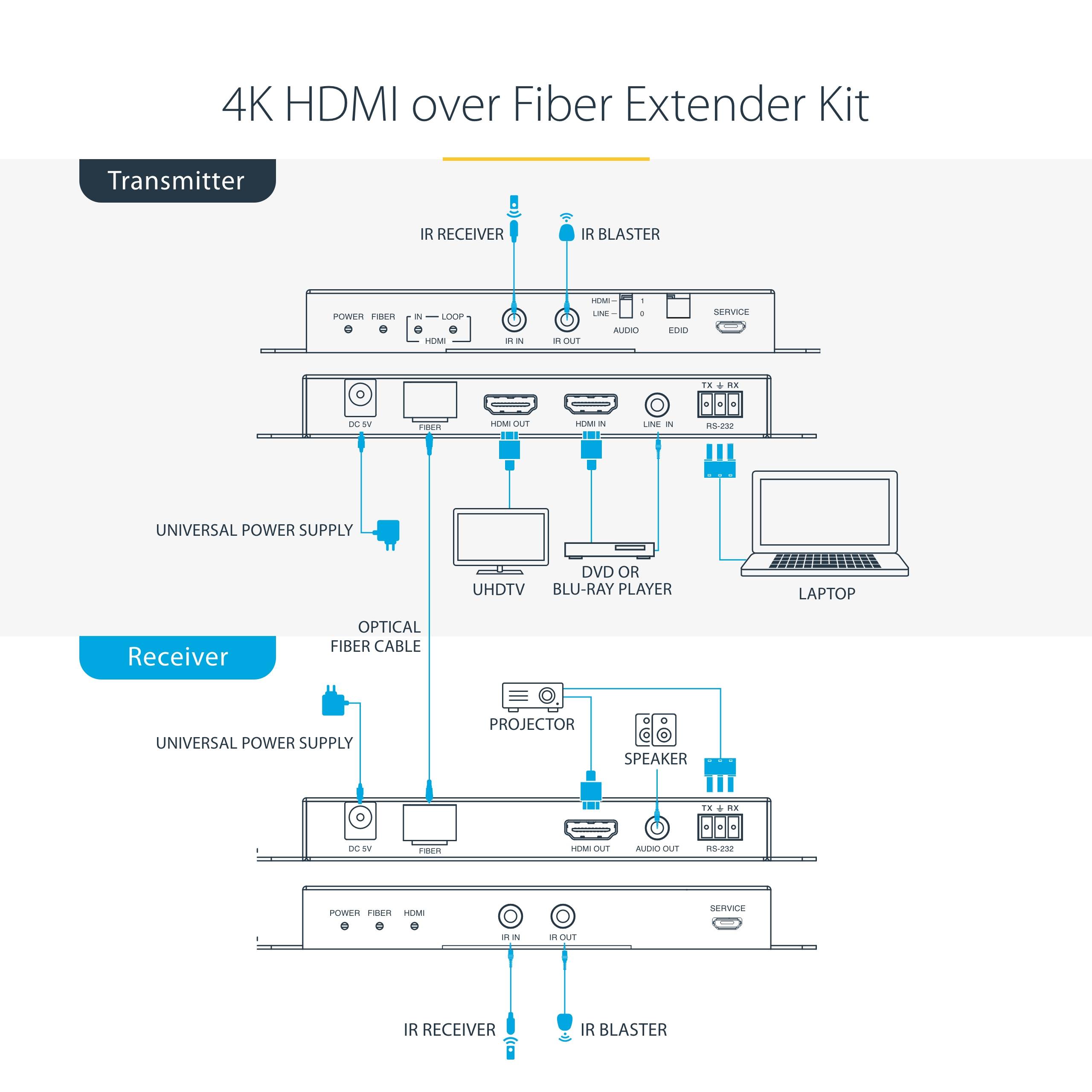 Rca Informatique - image du produit : HDMI OVER FIBER EXTENDER KIT - 4K 60HZ TRANSMITTER/RECEIVER