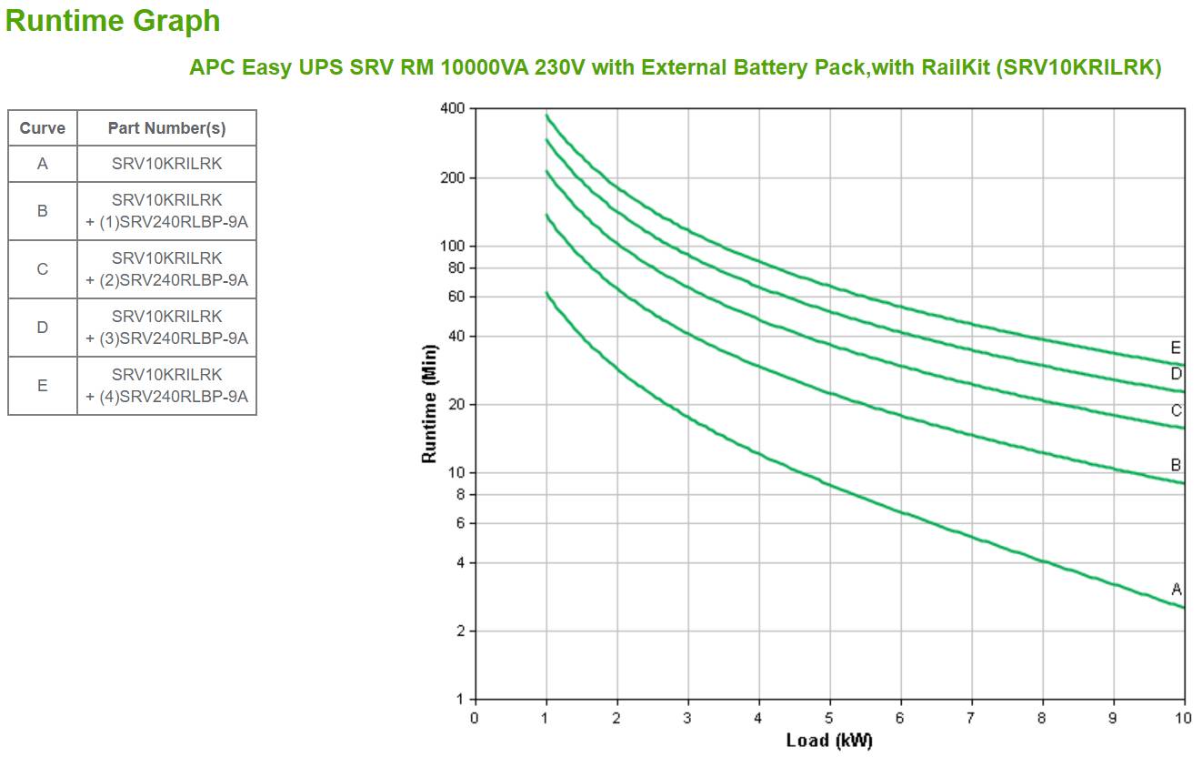 Rca Informatique - image du produit : EASY UPS SRV RM 10000VA 230V WITH EXT BATT PACK WITH RAILKIT
