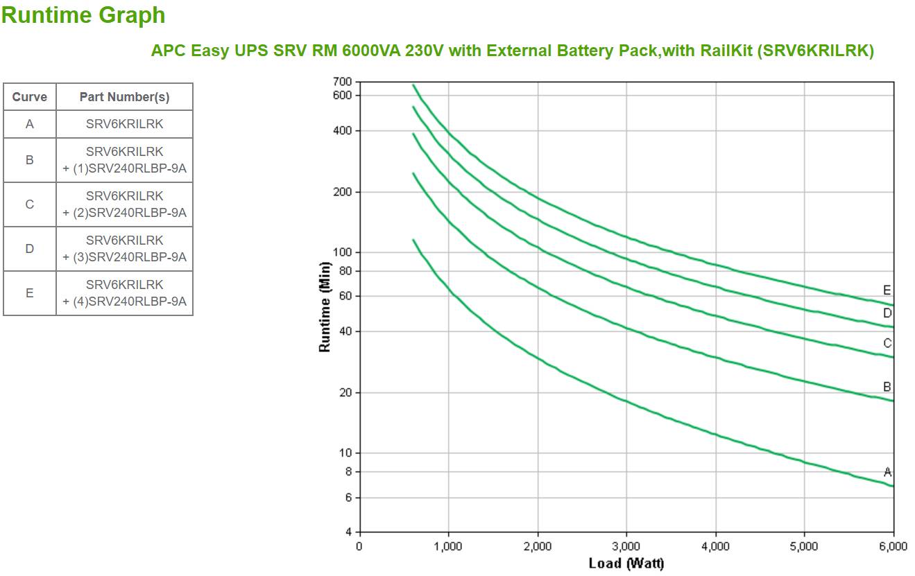 Rca Informatique - image du produit : EASY UPS SRV RM 6000VA 230V WITH EXT BATT PACK WITH RAILKIT