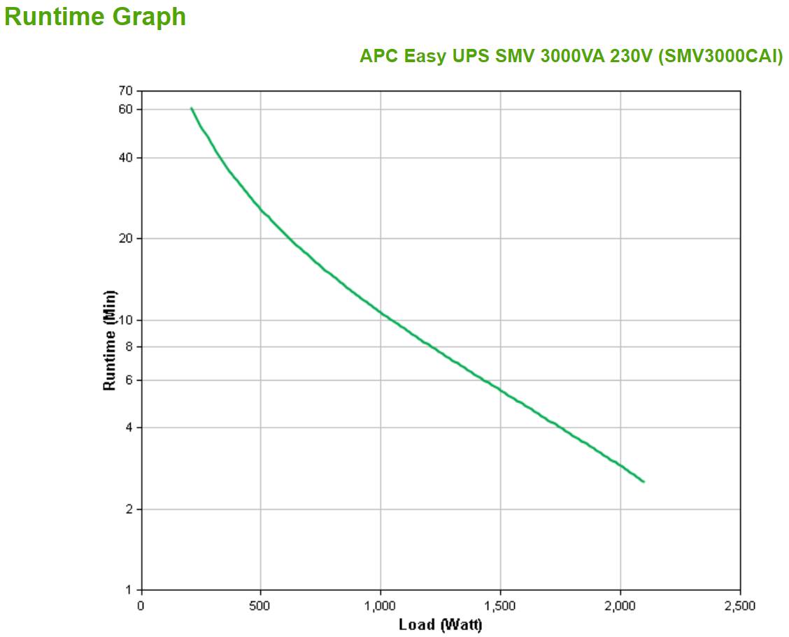 Rca Informatique - image du produit : EASY UPS SMV 3000VA 230V WITH BATTERY BACKUP + SURGE PROTECTIO