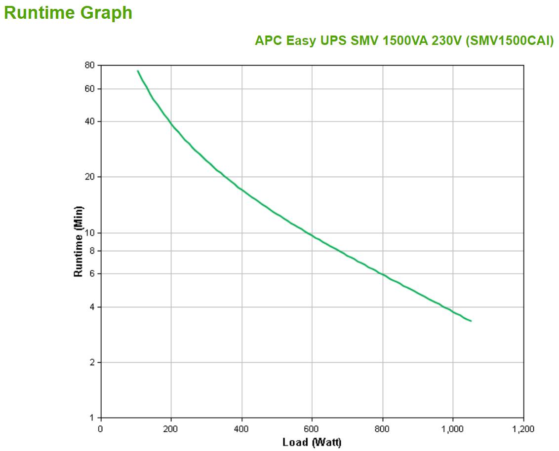 Rca Informatique - image du produit : EASY UPS SMV 1500VA 230V WITH BATTERY BACKUP + SURGE PROTECTIO