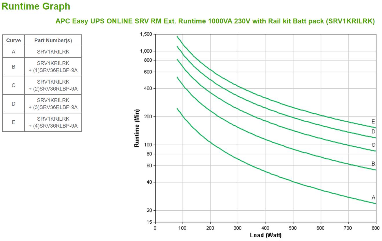 Rca Informatique - image du produit : APC EASY UPS ONLINE SRV RM EXT RUNTIME 1000VA 230V W/RAIL KIT