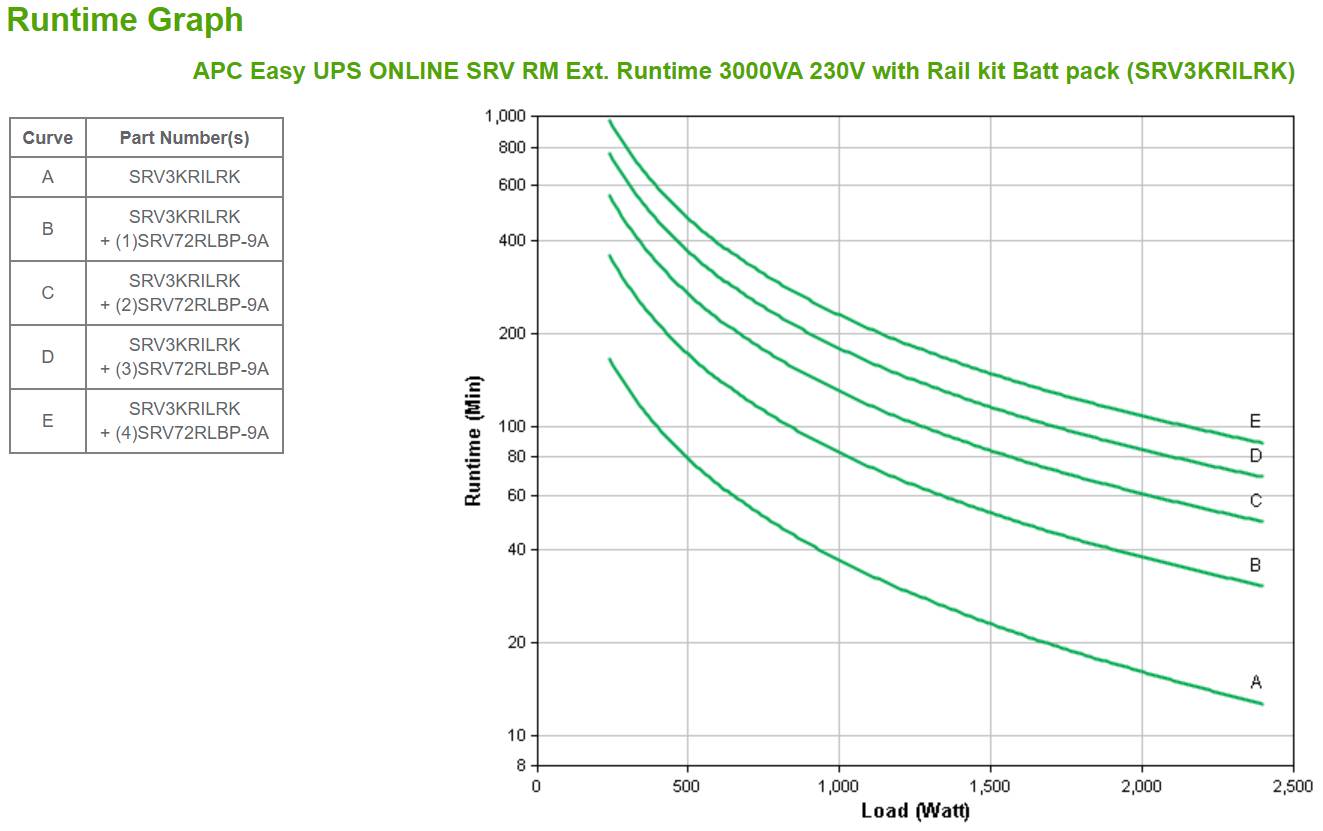 Rca Informatique - image du produit : APC EASY UPS ONLINE SRV RM EXT RUNTIME 3000VA 230V W/RAIL KIT