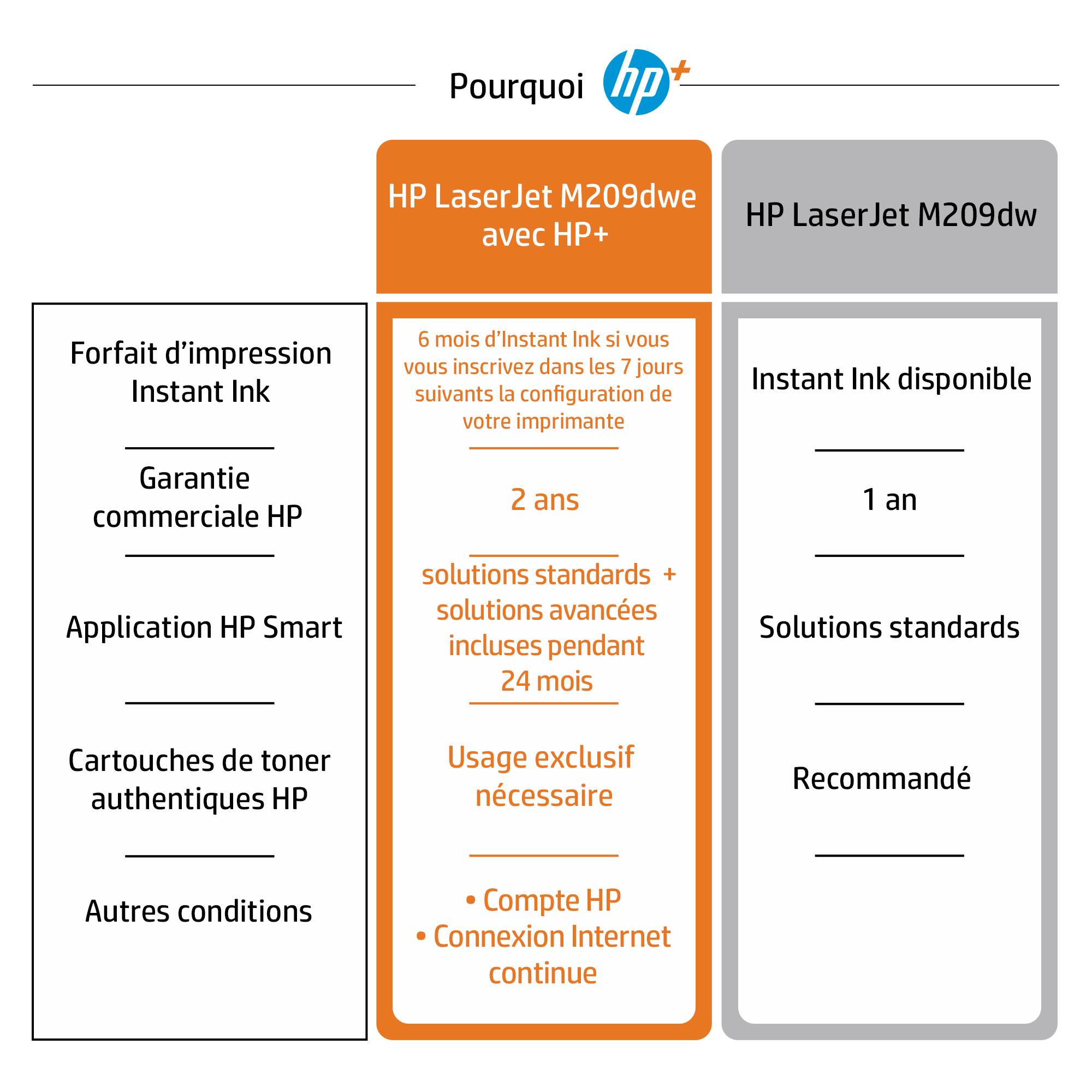 Rca Informatique - image du produit : HP LASERJET SFP M209DWE A4 29PPM 1200DPI USB WIFI DUPLEX