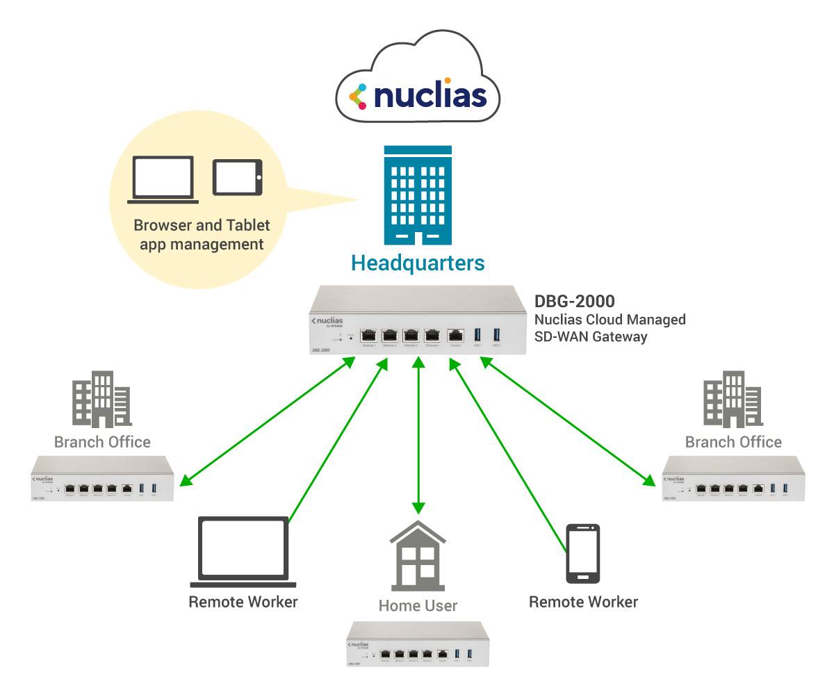 Rca Informatique - image du produit : NUCLIAS CLOUD SD-WAN GATEWAY 4P GIGABIT 1P CONSOLE RJ-45